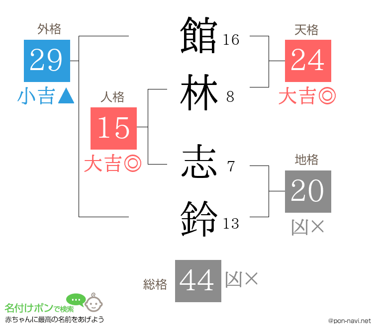 館林 志鈴さんの姓名判断結果