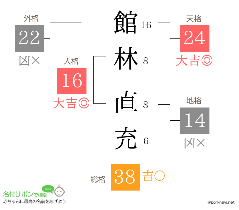 館林 直充さんの姓名判断結果