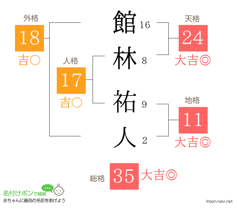 館林 祐人さんの姓名判断結果
