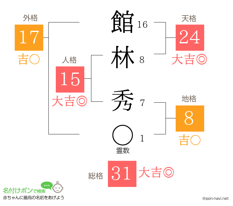 館林 秀さんの姓名判断結果