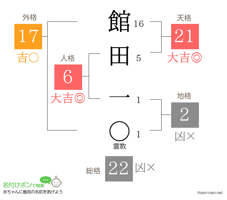 館田 一さんの姓名判断結果