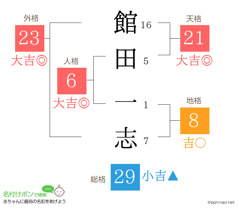 館田 一志さんの姓名判断結果