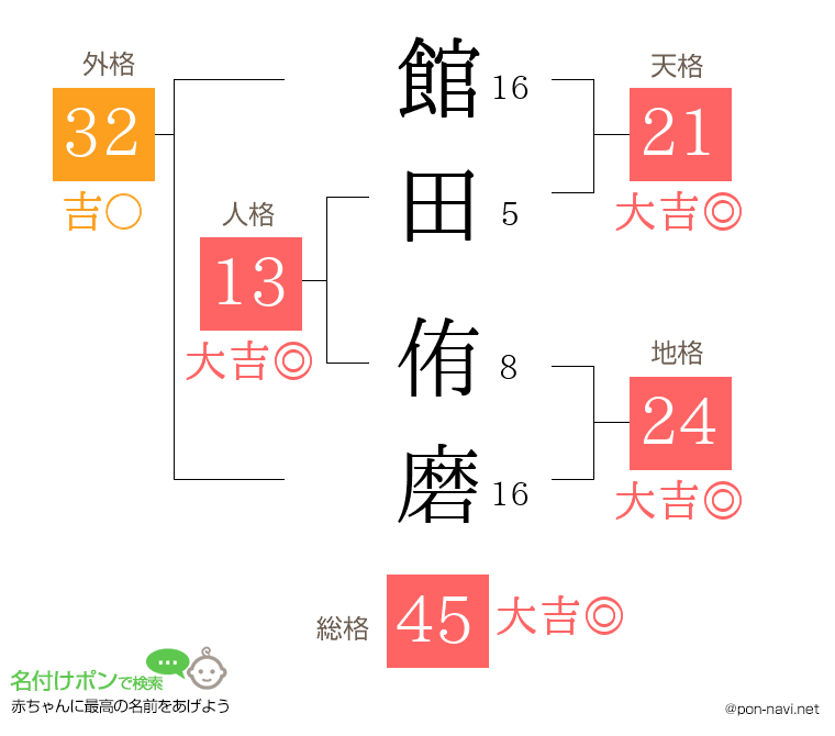 館田 侑磨さんの姓名判断結果