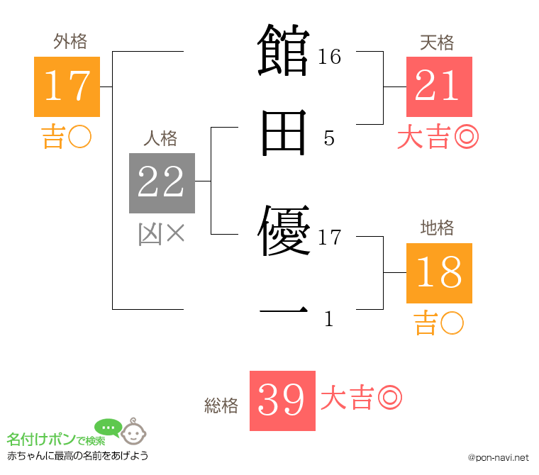 館田 優一さんの姓名判断結果