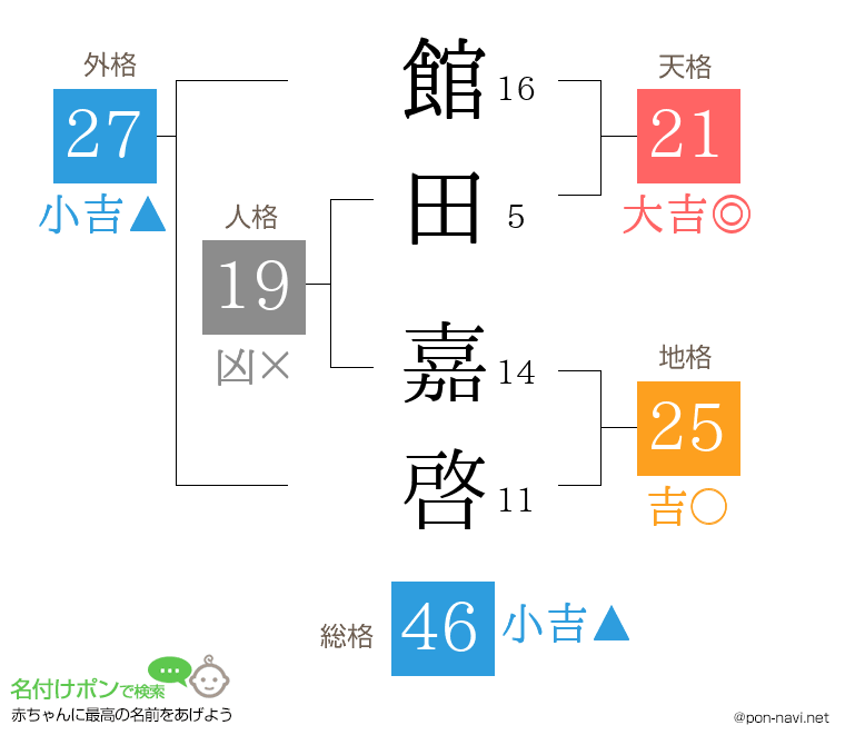 館田 嘉啓さんの姓名判断結果