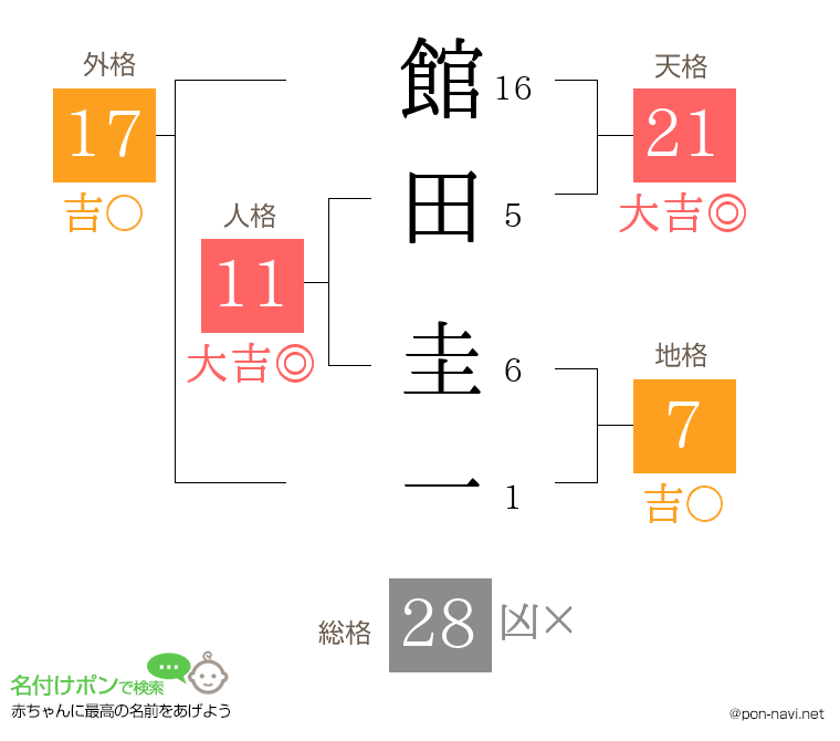 館田 圭一さんの姓名判断結果