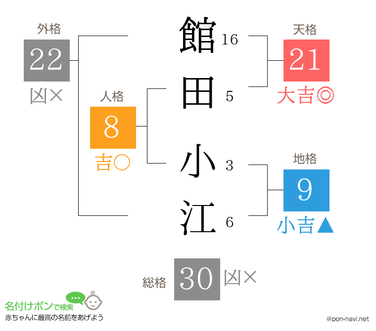館田 小江さんの姓名判断結果