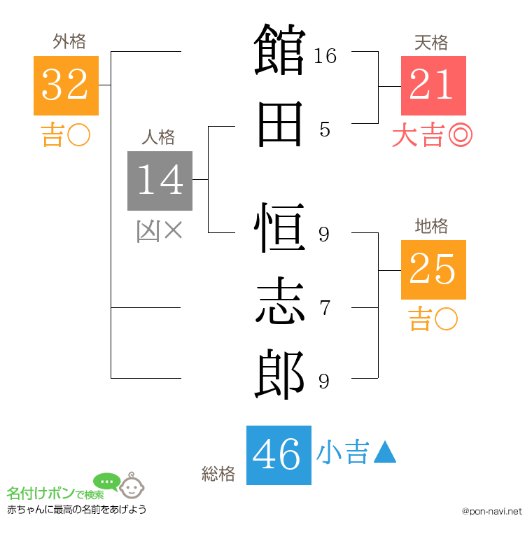 館田 恒志郎さんの姓名判断結果