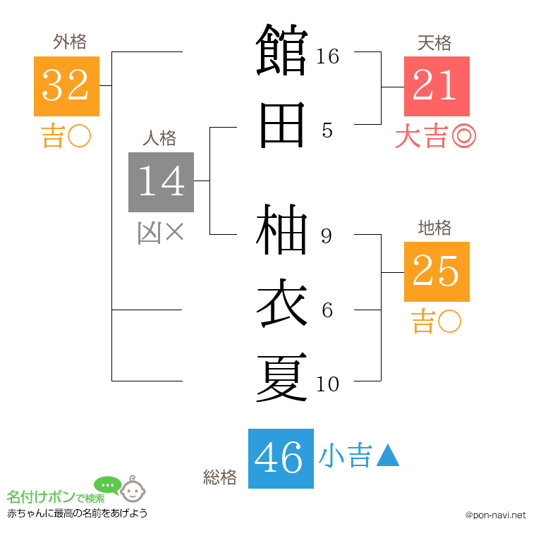 館田 柚衣夏さんの姓名判断結果