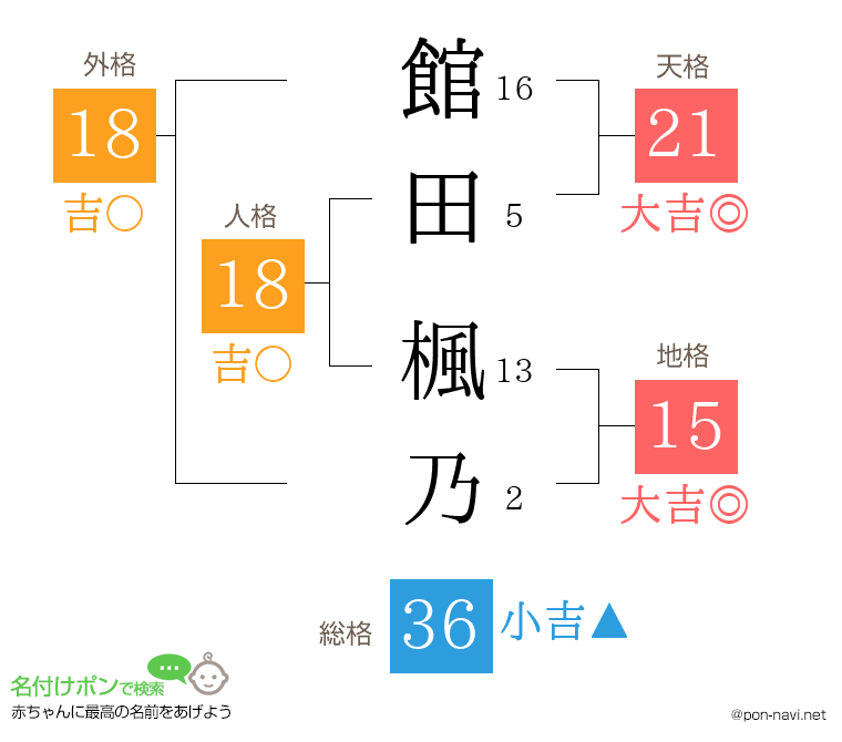 館田 楓乃さんの姓名判断結果
