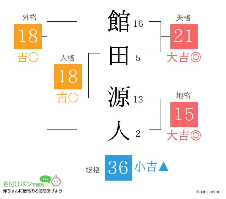 館田 源人さんの姓名判断結果