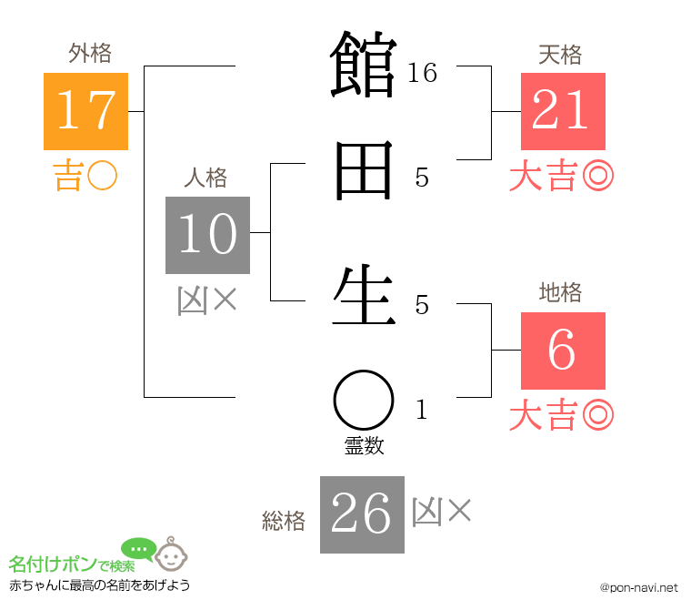館田 生さんの姓名判断結果