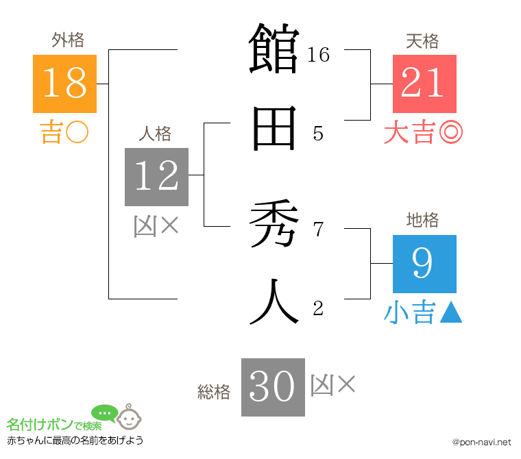 館田 秀人さんの姓名判断結果