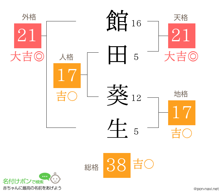 館田 葵生さんの姓名判断結果