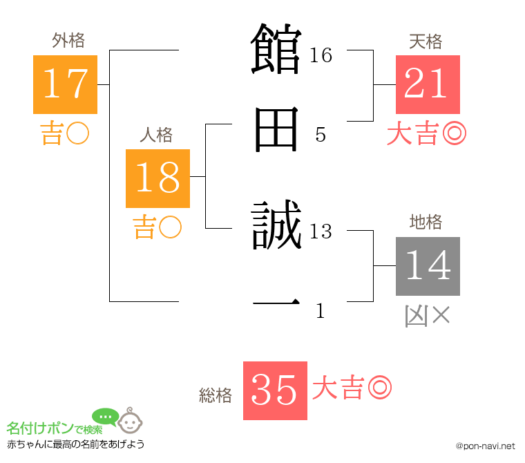 館田 誠一さんの姓名判断結果