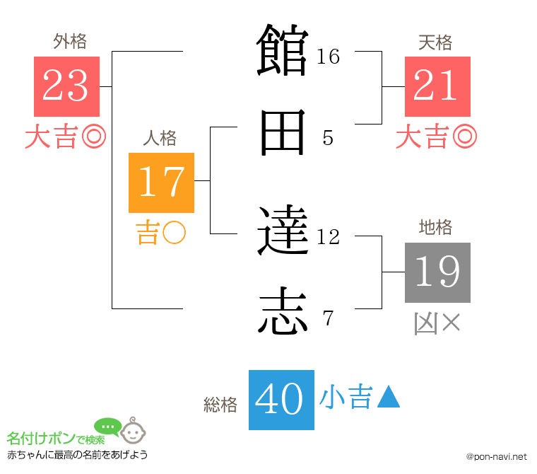 館田 達志さんの姓名判断結果