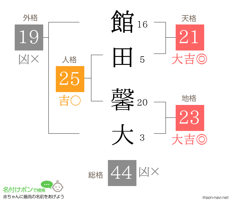 館田 馨大さんの姓名判断結果