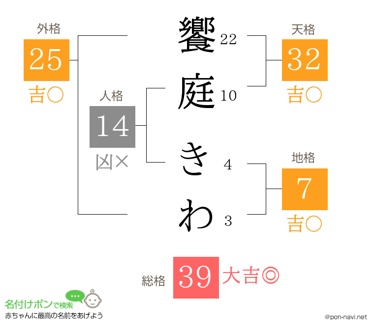 饗庭 きわさんの姓名判断結果