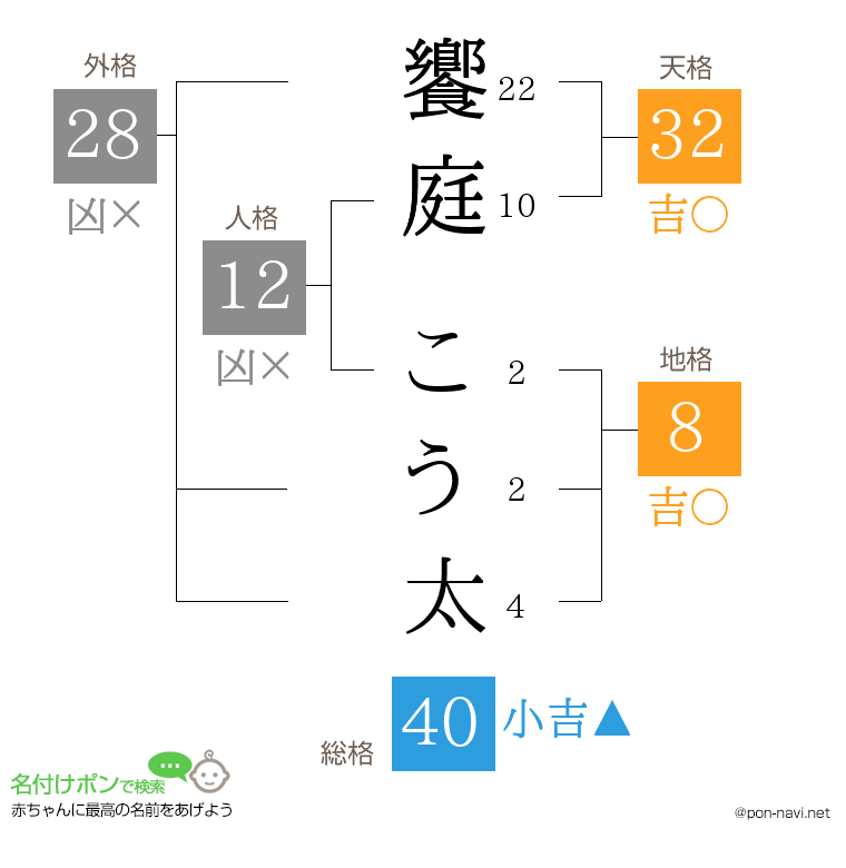 饗庭 こう太さんの姓名判断結果