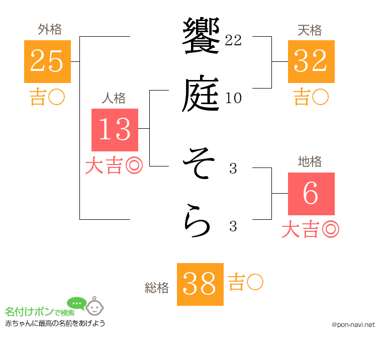 饗庭 そらさんの姓名判断結果