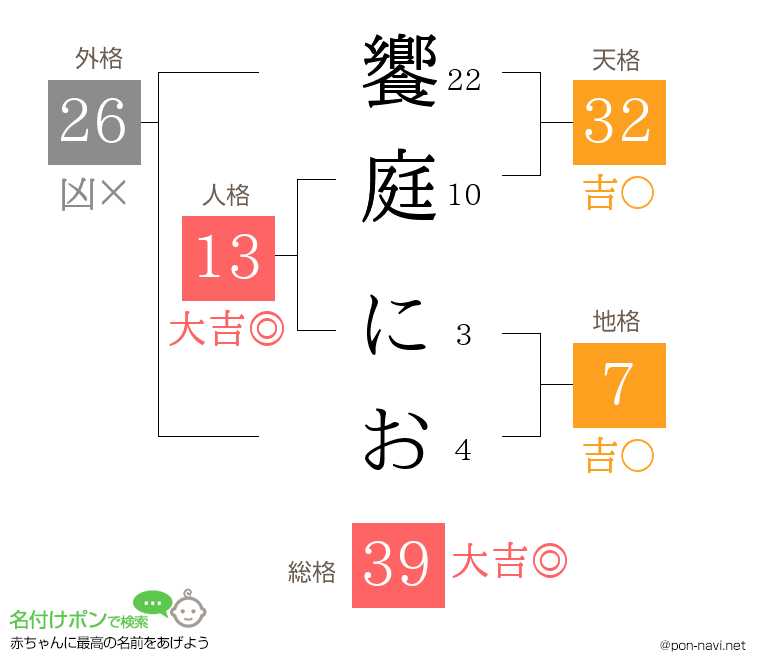 饗庭 におさんの姓名判断結果