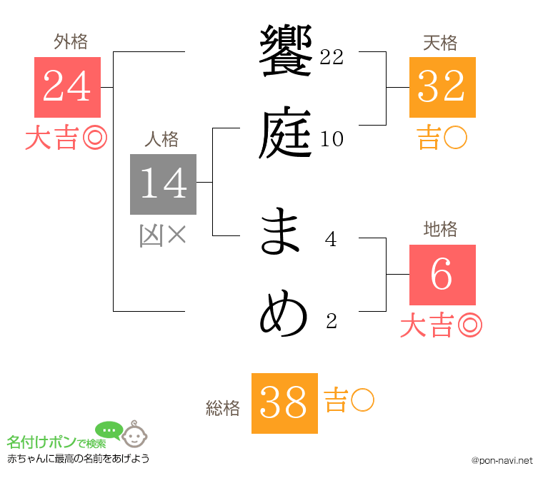 饗庭 まめさんの姓名判断結果