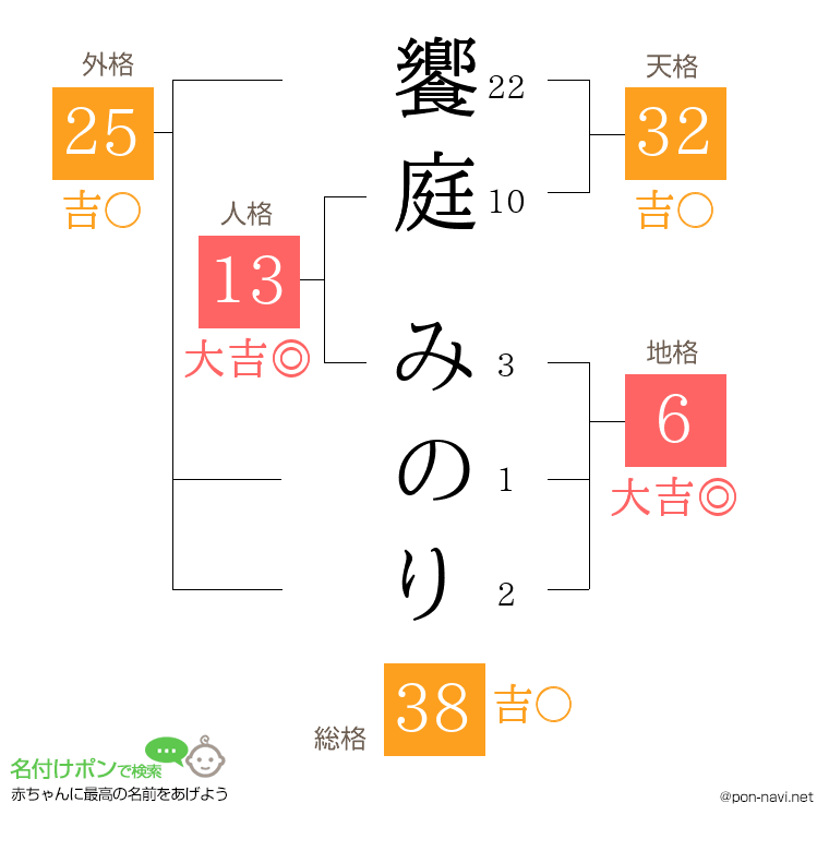 饗庭 みのりさんの姓名判断結果