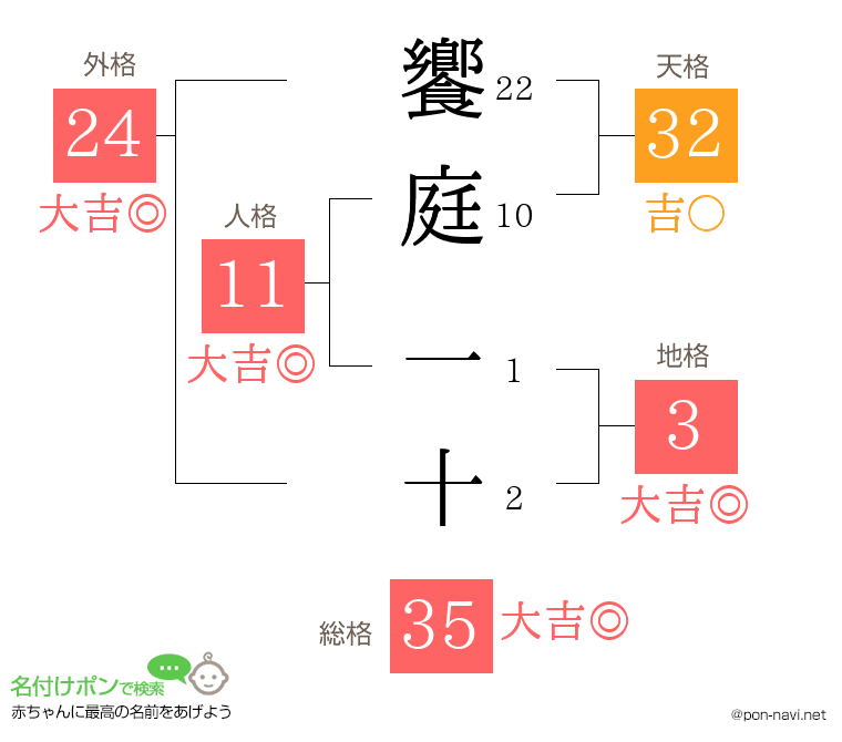饗庭 一十さんの姓名判断結果