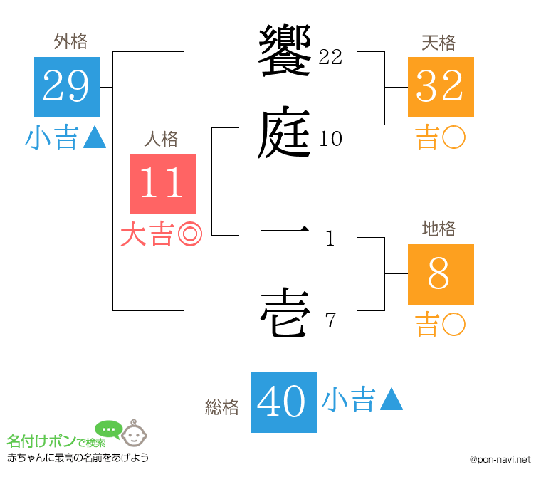 饗庭 一壱さんの姓名判断結果