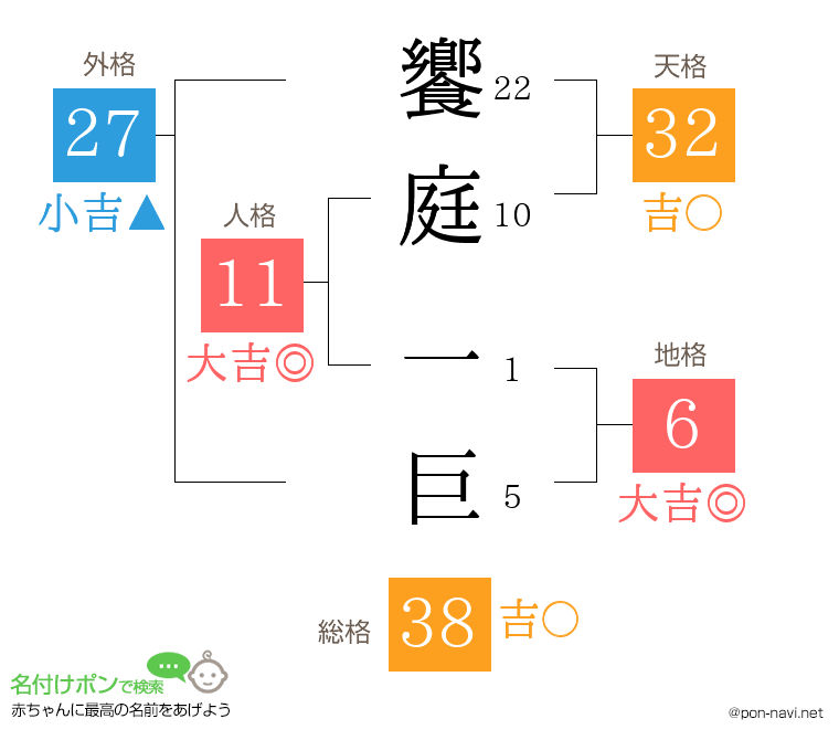 饗庭 一巨さんの姓名判断結果