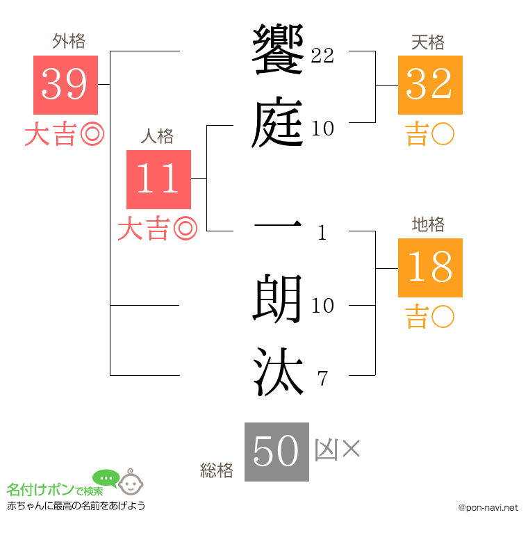 饗庭 一朗汰さんの姓名判断結果