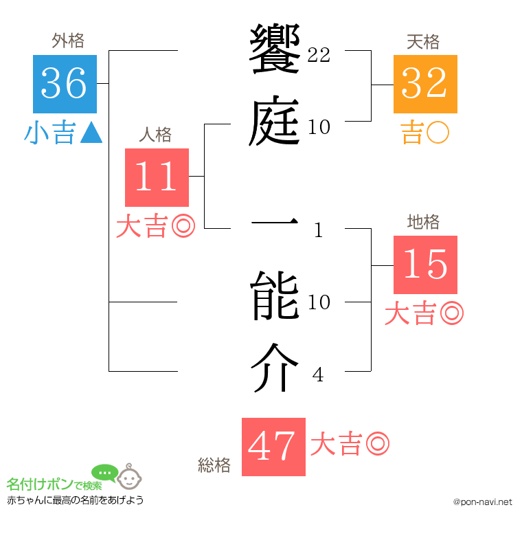 饗庭 一能介さんの姓名判断結果