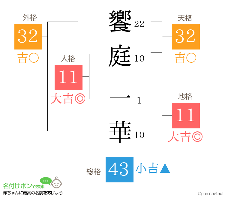 饗庭 一華さんの姓名判断結果