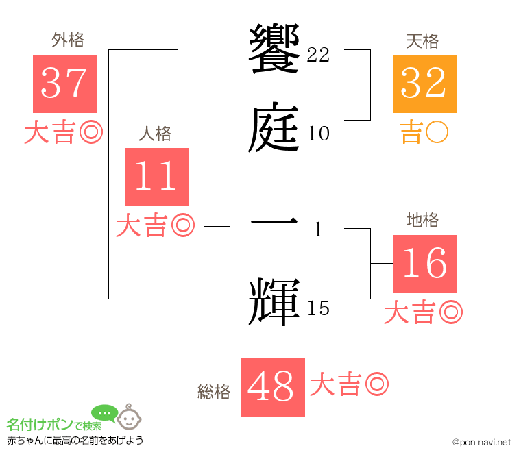 饗庭 一輝さんの姓名判断結果