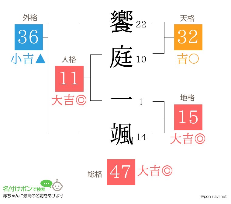 饗庭 一颯さんの姓名判断結果