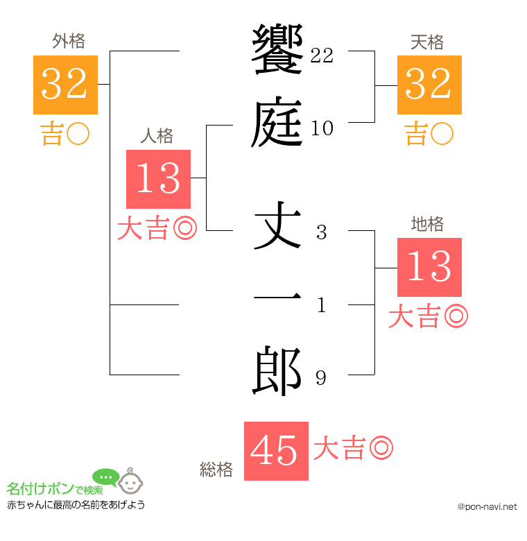 饗庭 丈一郎さんの姓名判断結果