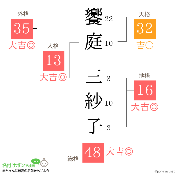 饗庭 三紗子さんの姓名判断結果