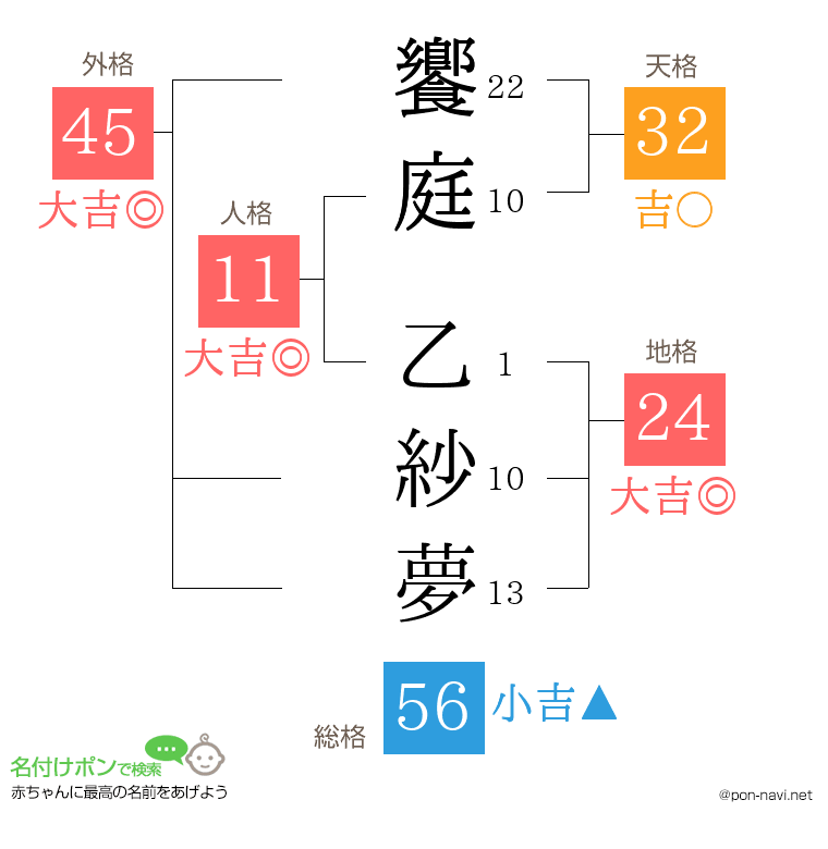 饗庭 乙紗夢さんの姓名判断結果