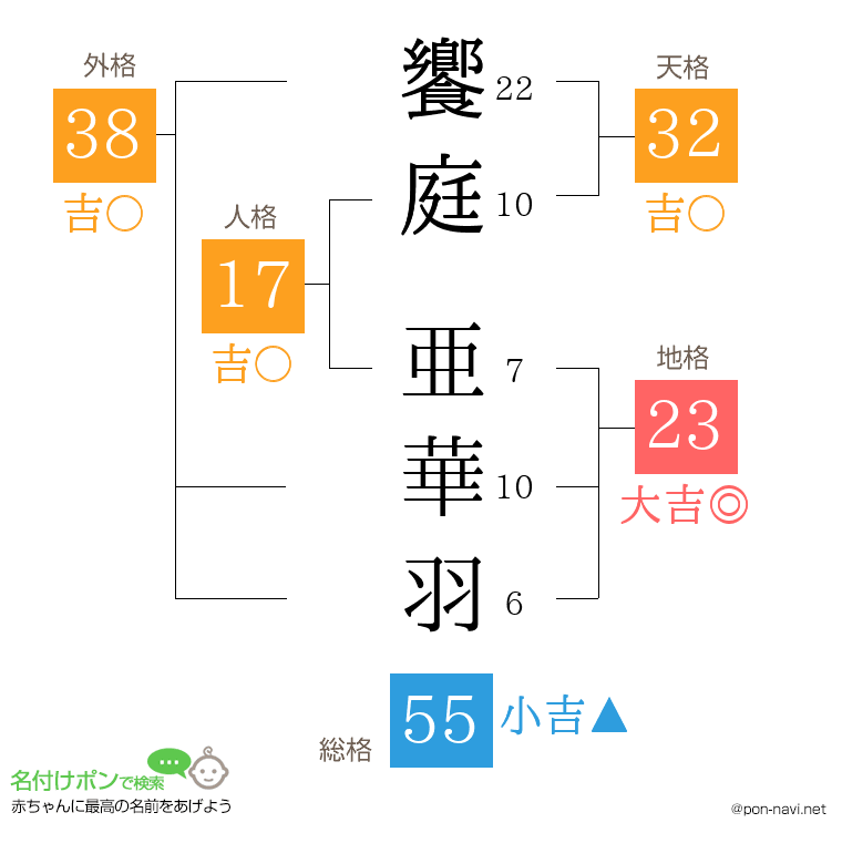 饗庭 亜華羽さんの姓名判断結果
