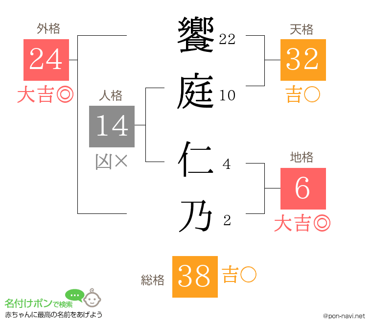 饗庭 仁乃さんの姓名判断結果