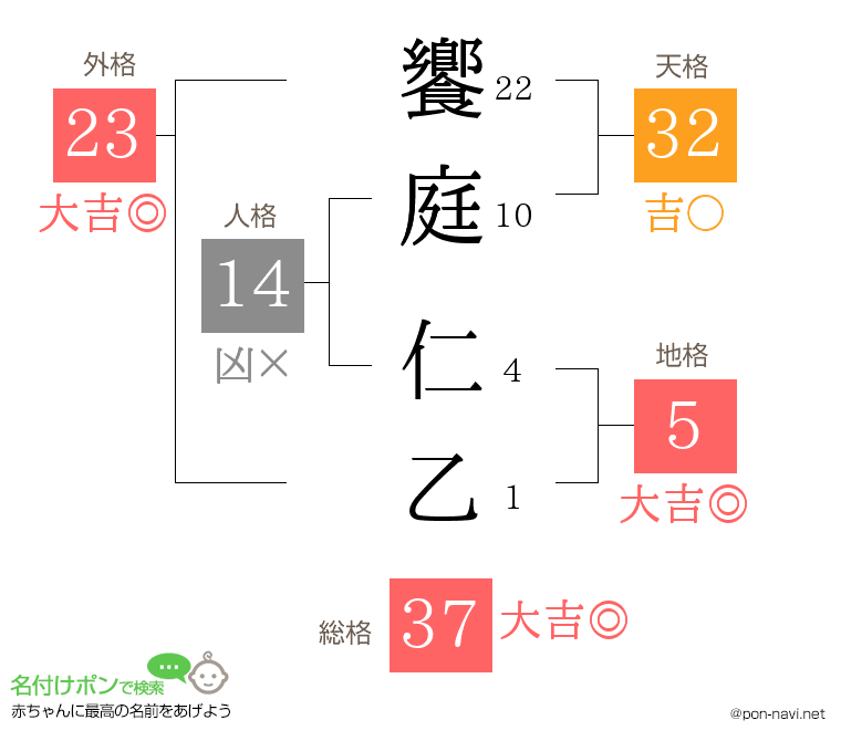 饗庭 仁乙さんの姓名判断結果