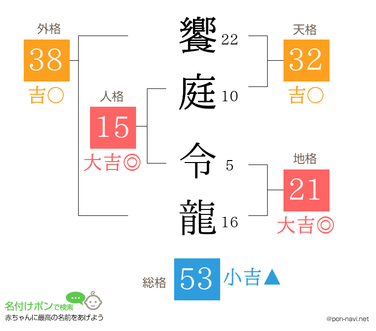 饗庭 令龍さんの姓名判断結果