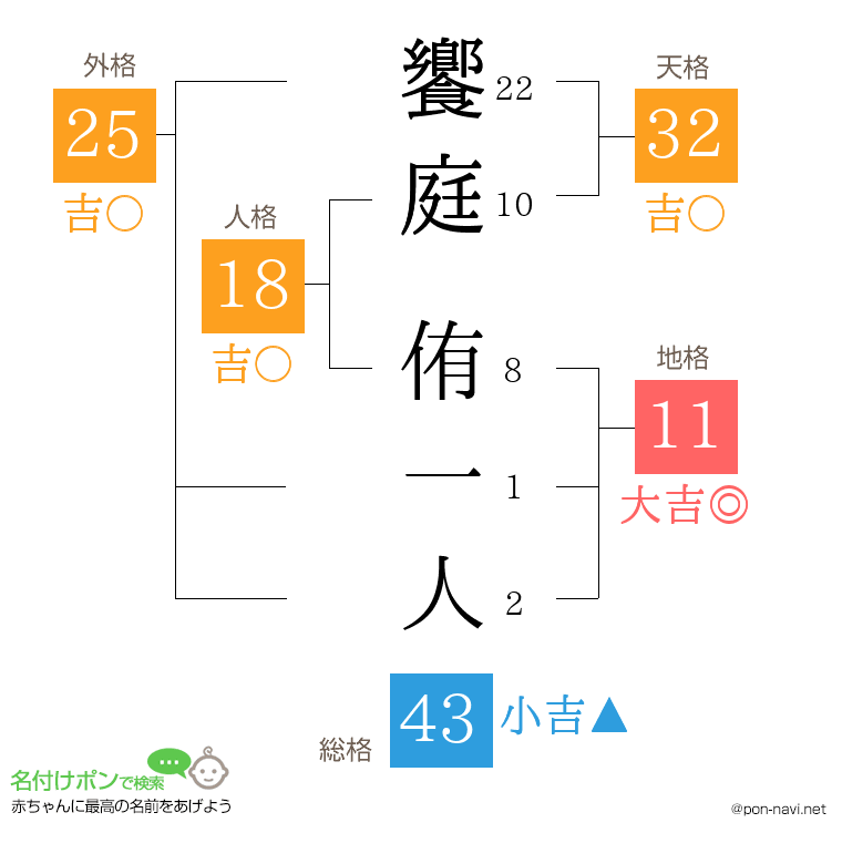 饗庭 侑一人さんの姓名判断結果