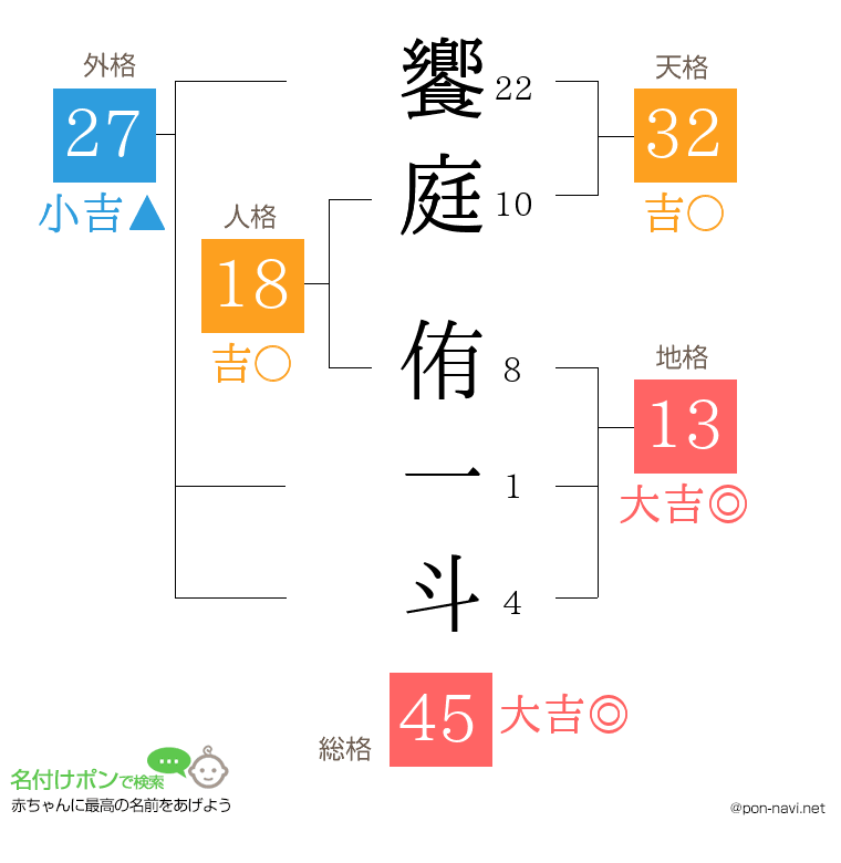 饗庭 侑一斗さんの姓名判断結果