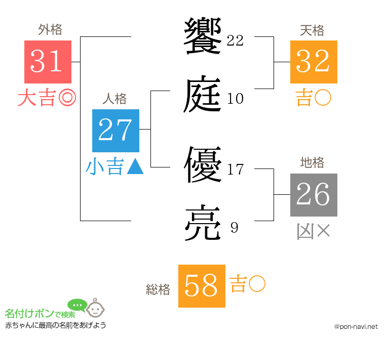 饗庭 優亮さんの姓名判断結果