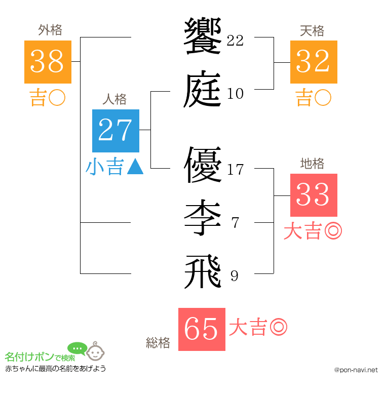 饗庭 優李飛さんの姓名判断結果