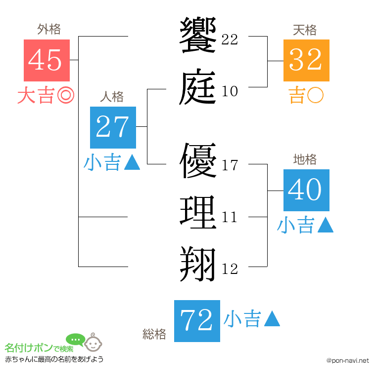 饗庭 優理翔さんの姓名判断結果