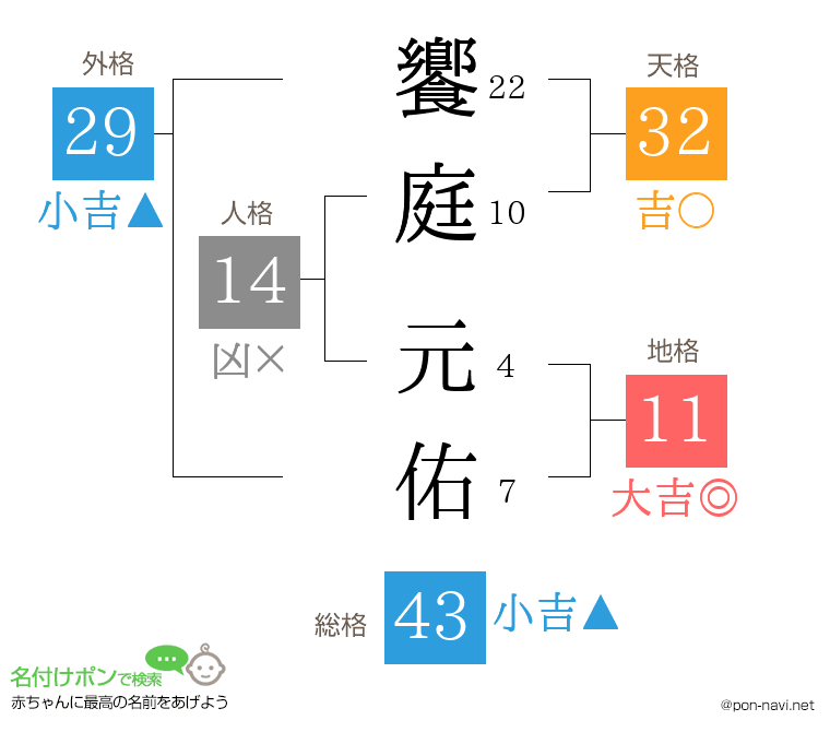 饗庭 元佑さんの姓名判断結果