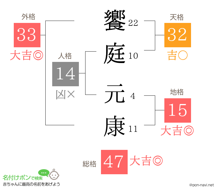 饗庭 元康さんの姓名判断結果