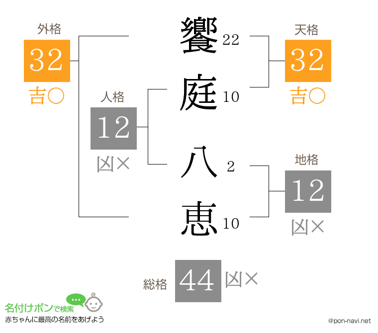 饗庭 八恵さんの姓名判断結果